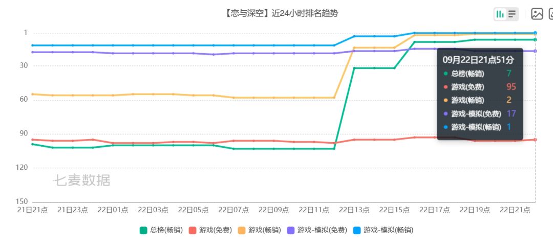 恋与深空新卡池的成绩已出炉游戏榜第二名! 5