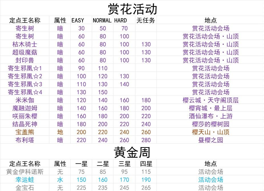 赏花活动和黄金周boss属性等级表截图