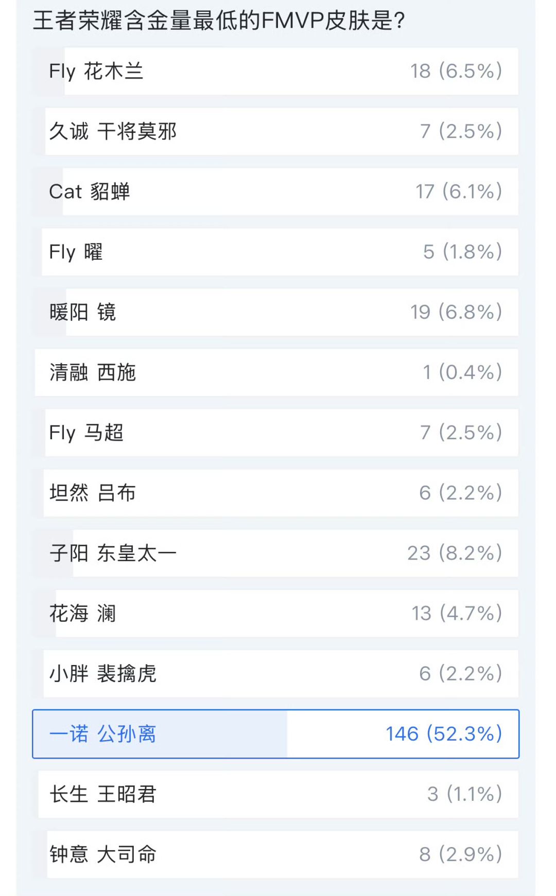 hp投票王者荣耀含金量最低FMVP皮肤 2