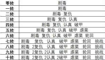 1.看广告开启赐福（自动攻击，就是挂机） 
2.看广告开启摄魂（每分钟血量上限减半，更快地死亡来加攻击力） 
3.每过一段时间挑战红龙（每次死亡加更多攻击力）和暗龙（每次掉血更多，更快死亡） 
4.每5关解锁一个神器（概率多倍伤害，就是暴击），尽量多推关别一直在前面关卡刷经验 神器每3次重铸必定提升当前概率（保底，所以记得不要看提升空间小就不用重铸 
5.命格就参考这个表格，前期试用的命格就洗毒就截图