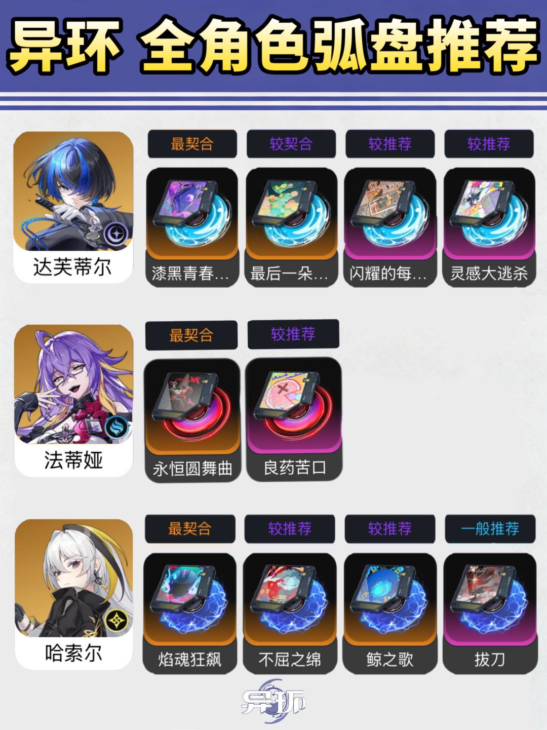 异环养成攻略|全角色最优弧盘推荐 过渡 2