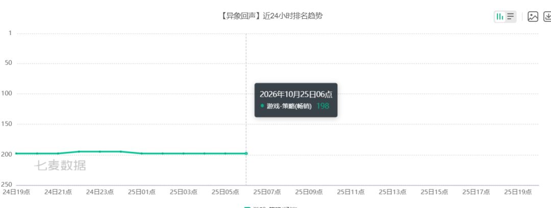 还是没苟住?异象回声凌晨飞榜,掉出策略细分畅销榜! 2