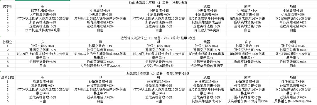 各个英雄毕业石头 2