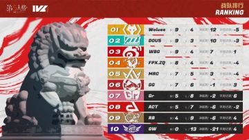 突出重围！成都GG加入季后赛之争——《第五人格》2022IVL夏季赛第七周速报发布