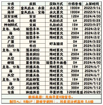 【无悔华夏】其他皮肤获取方式表（半成品0.6）