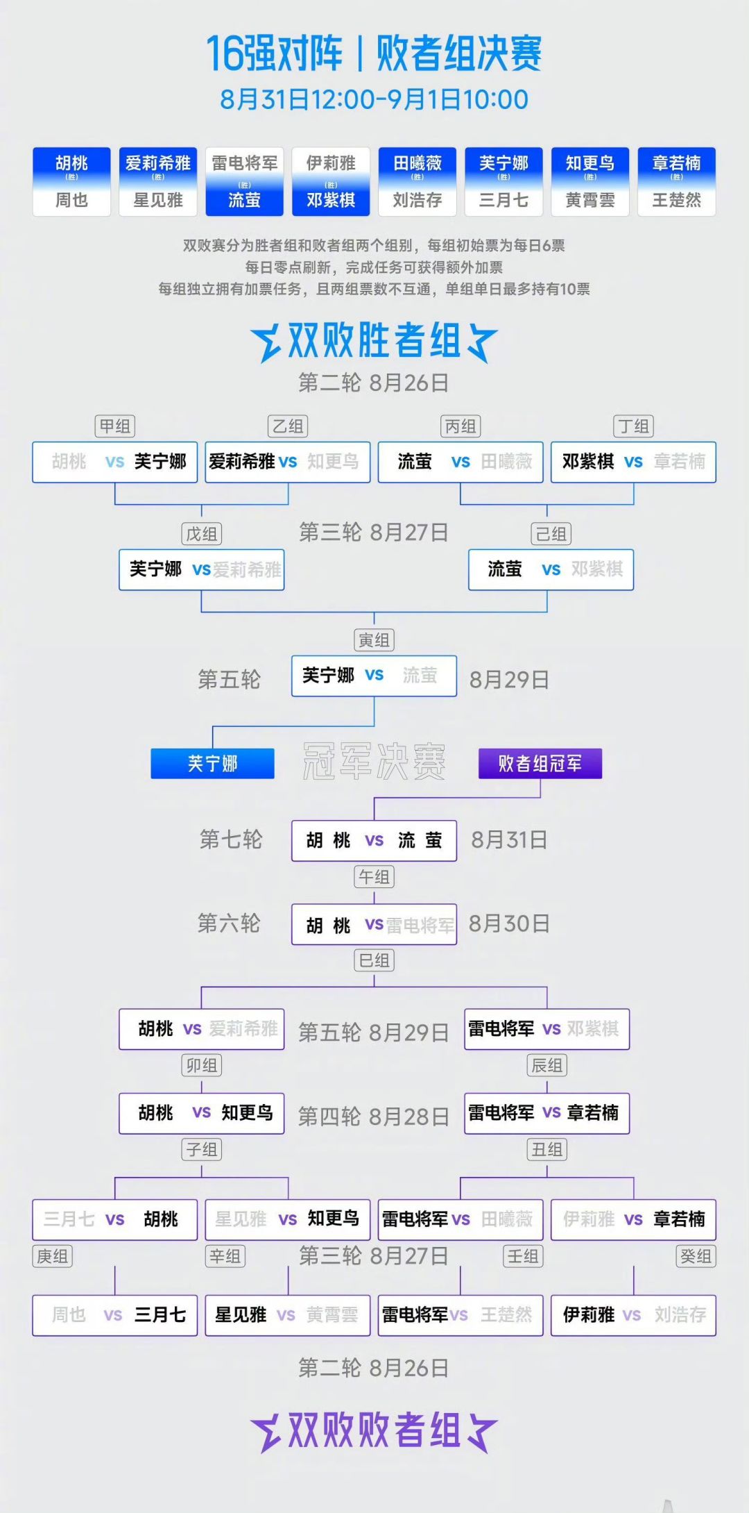 虎扑女神大赛,原神芙宁娜摘得桂冠! 2