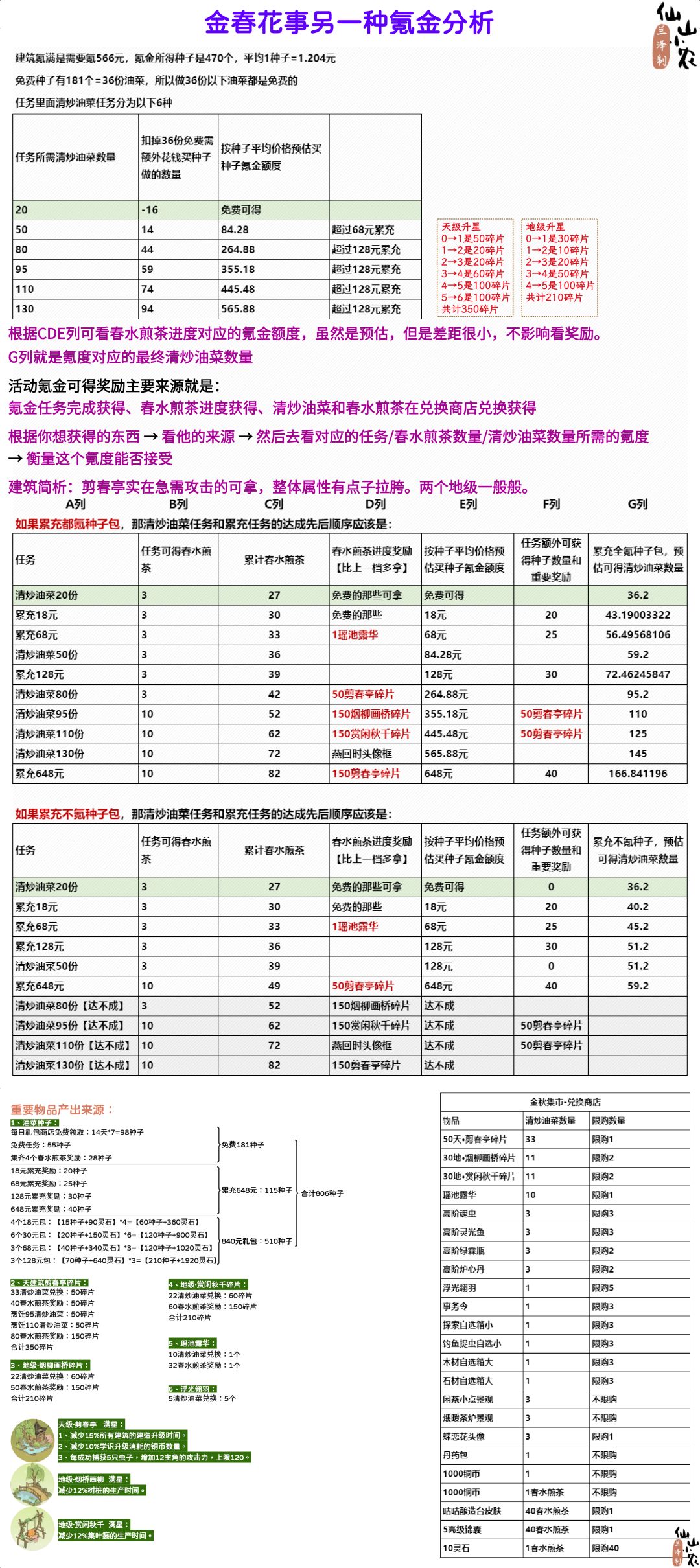 金春花事活动攻略【三编】截图