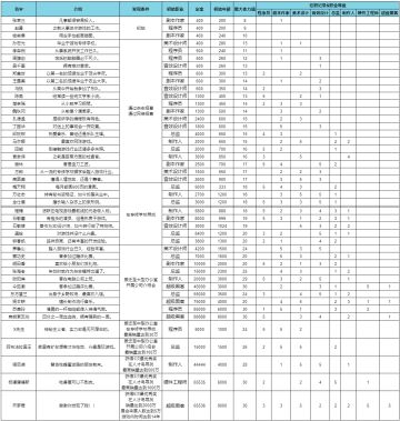 【员工图鉴】发现条件、初始职业、定金、初始年薪、最大体力值等一览