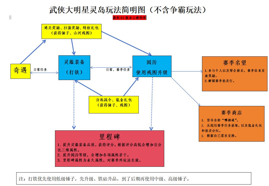 搞了个灵岛玩法简明表截图