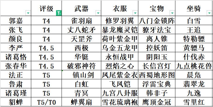 各将领红装统计及强度分析 T4/T5合集（V5.5 24.3.20）截图