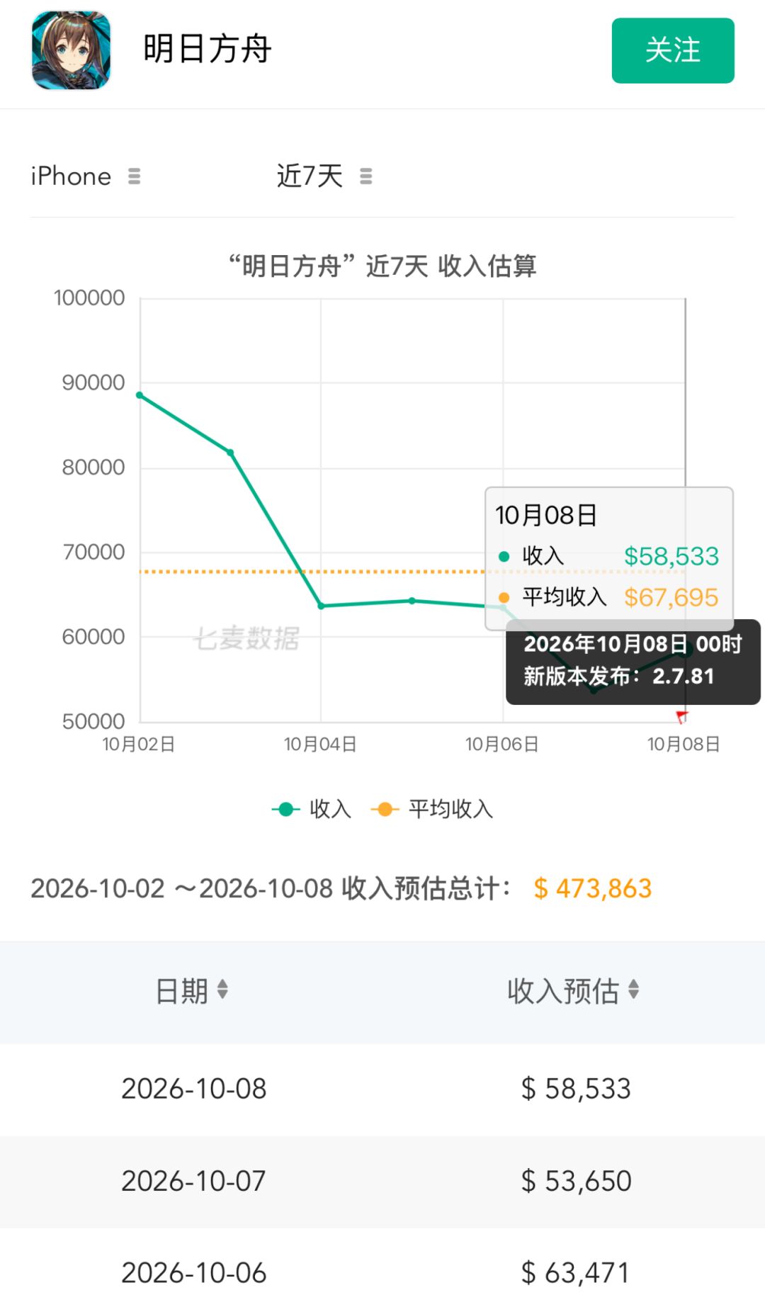 昨日海活动发力！方舟畅销榜排名大幅回升 2