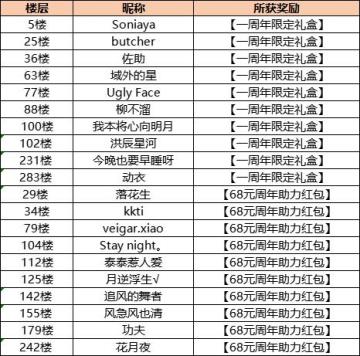 【已开奖】【有奖活动】周年庆典开启！许愿得盲盒神车，加码好礼西理来送~