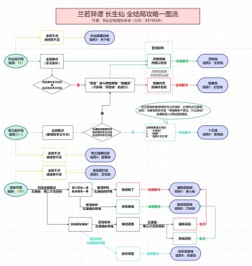 长生仙 全结局 全成就 攻略