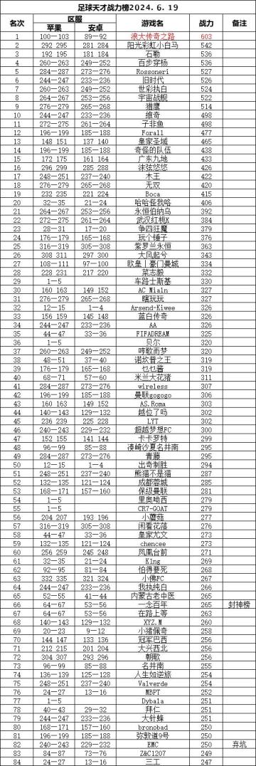 传说中的大虚排名53名 耗时8个小时终于做出来了 后期争取每个月更新一下 大家战力有变化进入250M的 留图 评论 方便更新 来个小赞吧