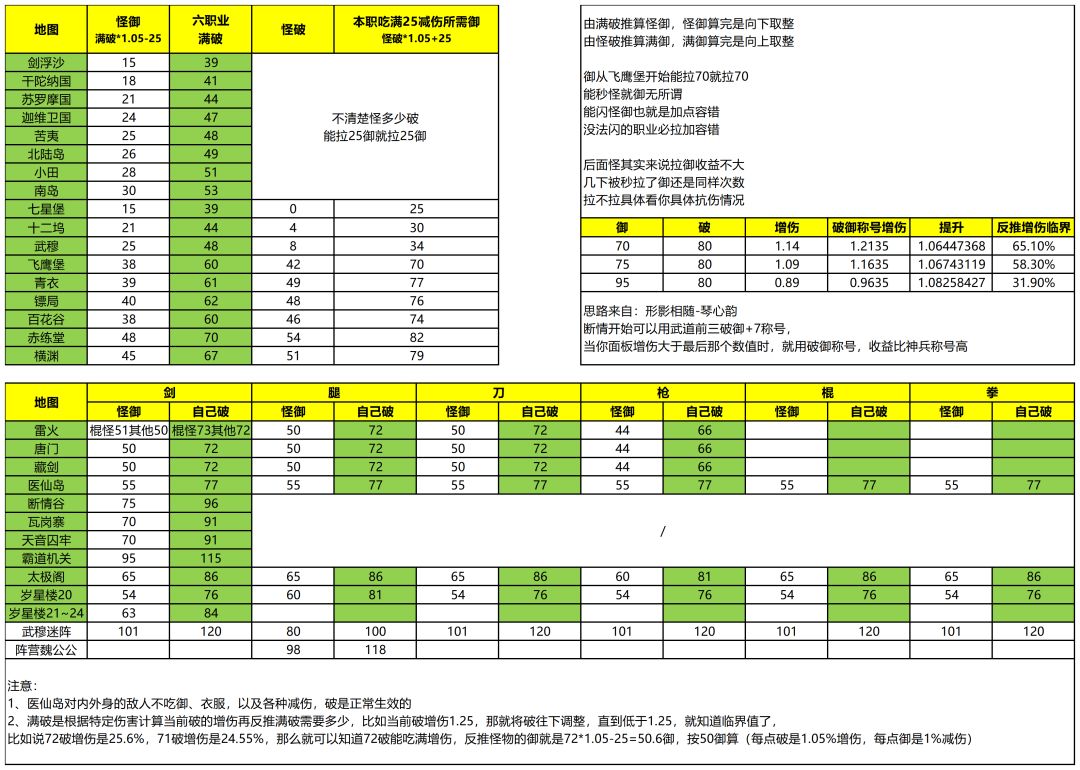 【地图攻略】剑浮沙~霸道机关所需破御&升破御简注消耗截图