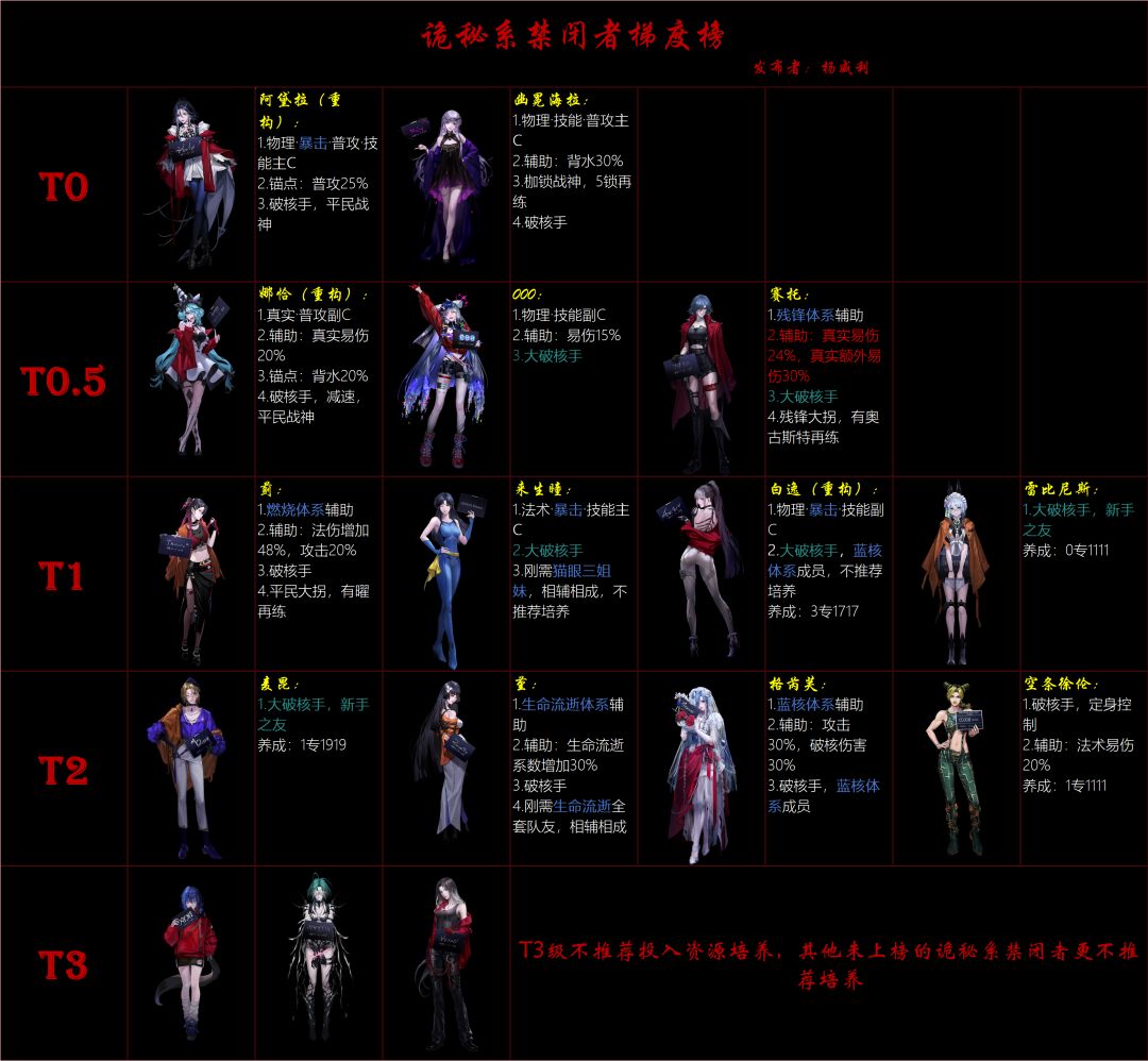 0b角色梯度榜+通用角色推荐-2026年5月版本 3