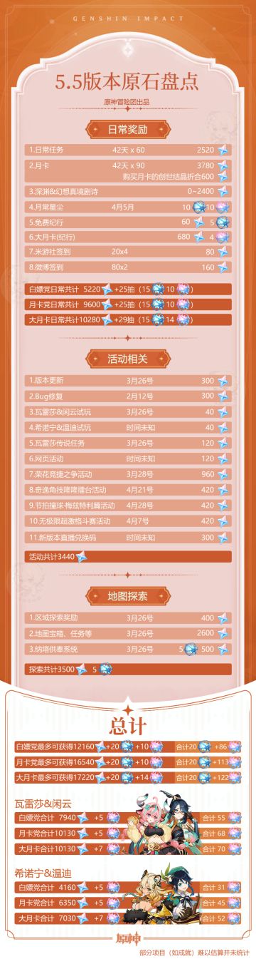 【V5.4攻略】5.5版本可获取原石汇总