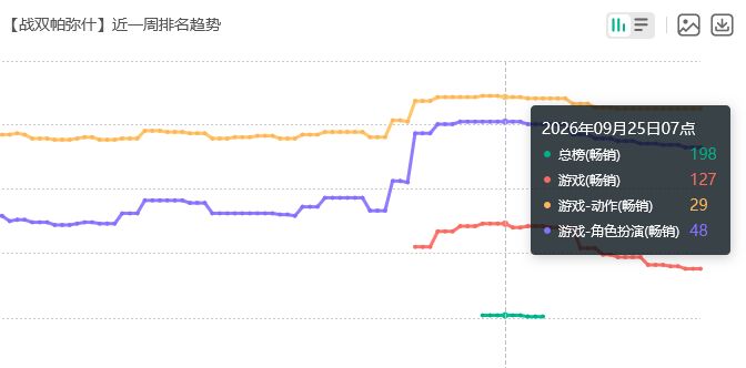 重返总榜苟住!战双流水 2