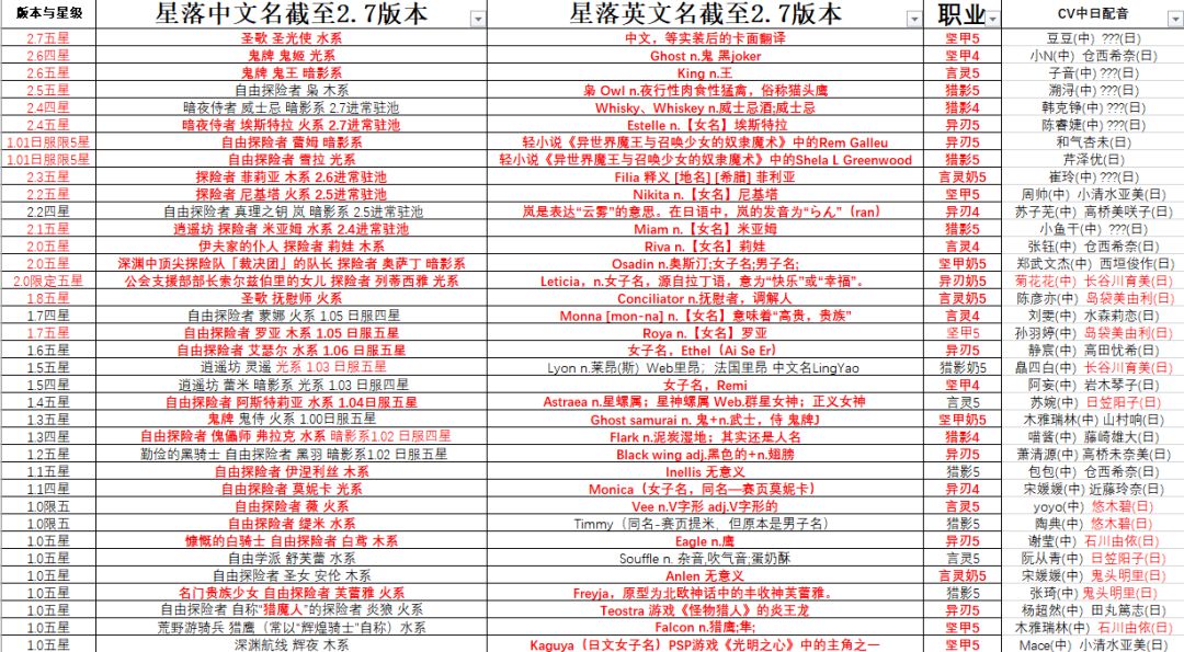 星落2.7版本实装角色中文英文命名翻译一览 1