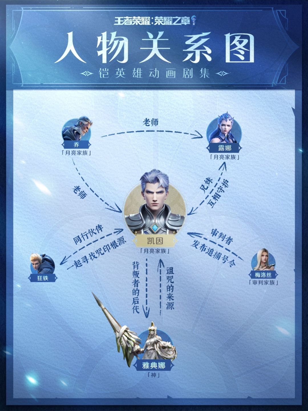 💥有剧透慎点:王者荣耀铠番剧人物关系一览 2