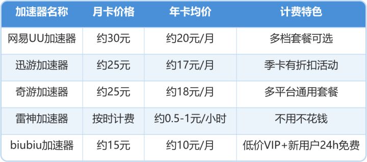 魔兽世界加速器实测对比,不同网络环境下表现差异明显截图