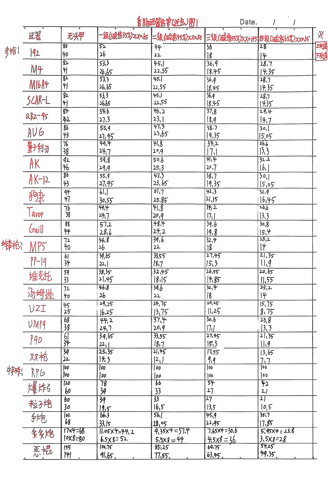 香肠派对 武器伤害测试 2