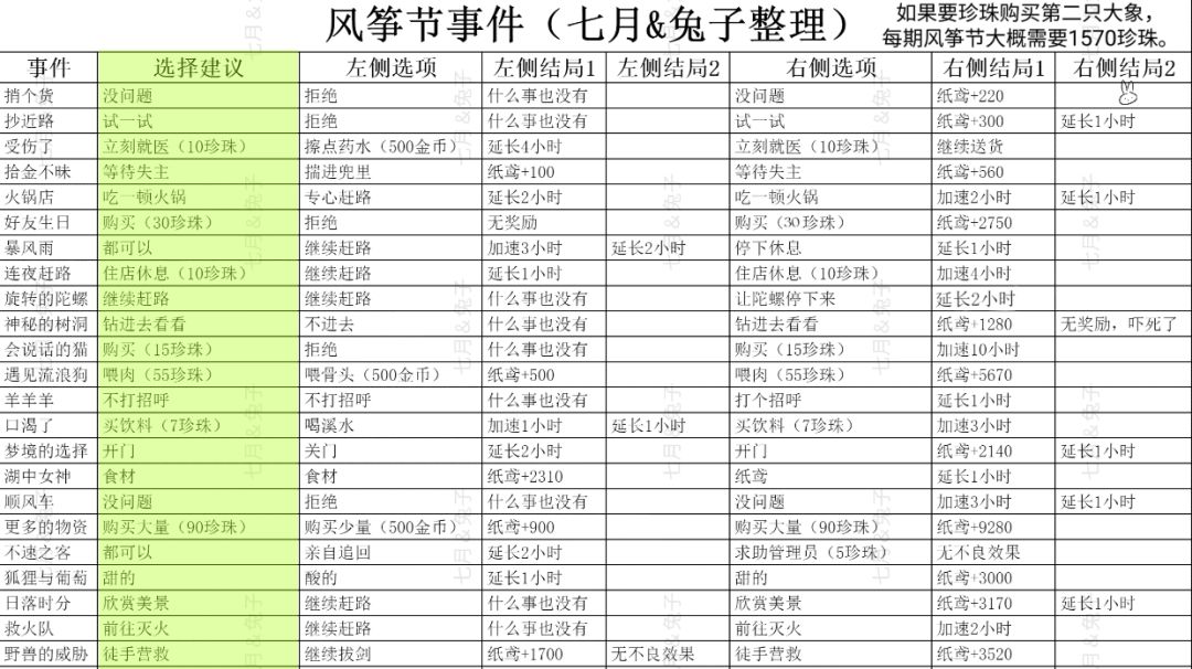 风筝节事件整理、员工技能推荐截图