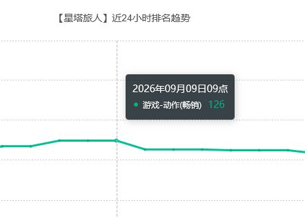 星塔旅人速报!版本流水上榜 2