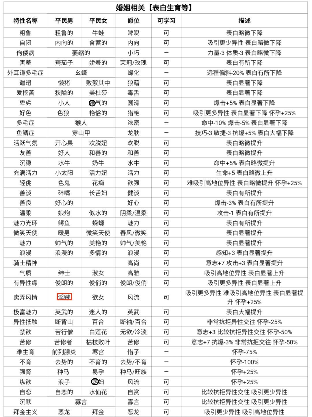 诸神皇冠正面特性与结婚特性表 2