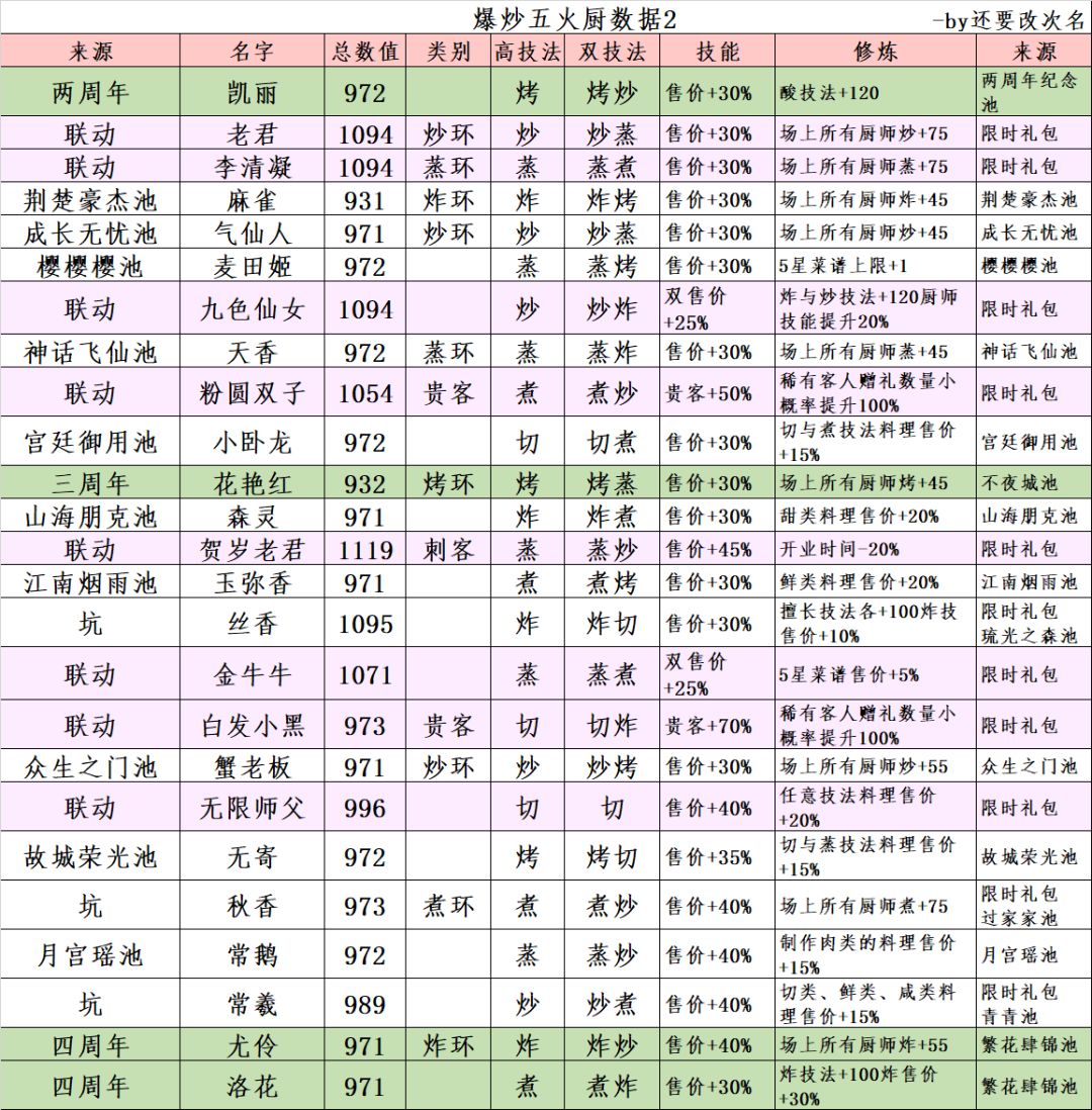 爆炒江湖五火厨子数值 3