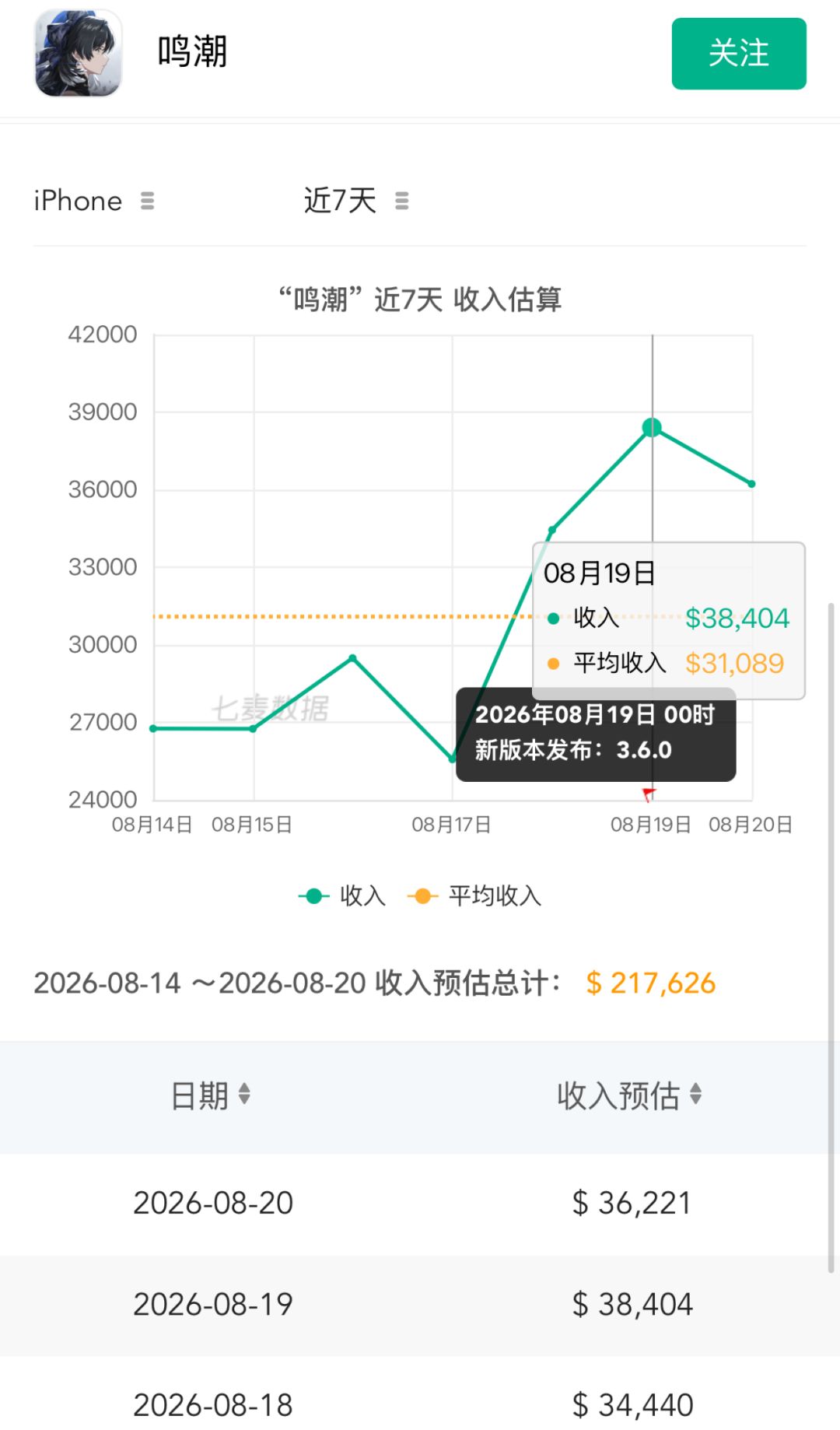 清宵上线流水稳居3.8万美元!女剑仙撑场 2