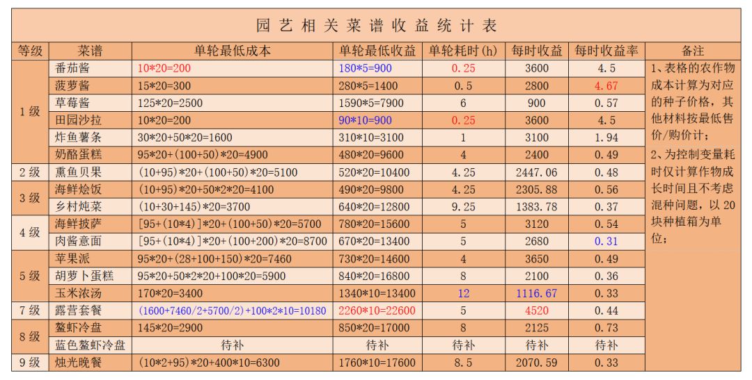 公测食谱收益统计（更新中） 3