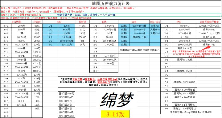 地图战力所需统计表,包含虫潮,湮灭,高危,失控,主线图截图