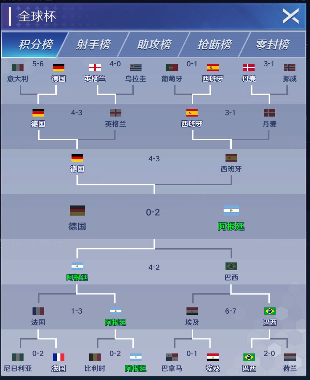 🇦🇷淘汰赛净胜球都是两球 1