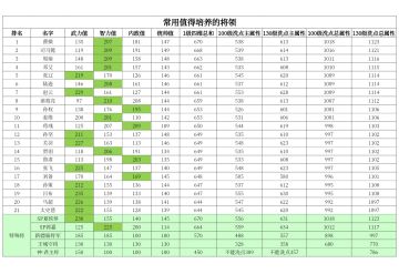 最新将领养成
