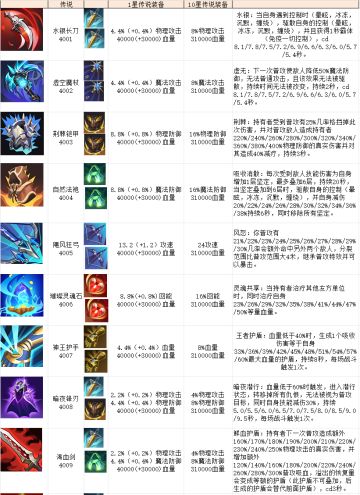 暴走地下城全宝具整理