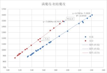 角色攻击成长规律，以及那些离群值（包括柯瓦雷、暗芒、苦药）