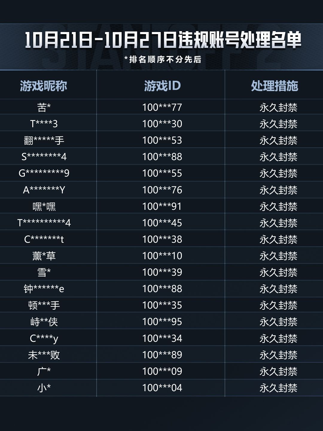 「突围测试」2026/10/21-2026/10/27违规行为处罚公告 3