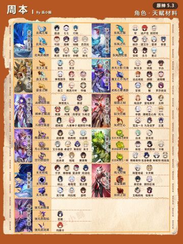 【V5.3】全角色突破/天赋材料