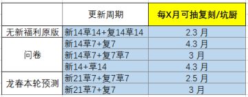 【囤玉估算】更新周期变动后的抽复刻/坑的影响