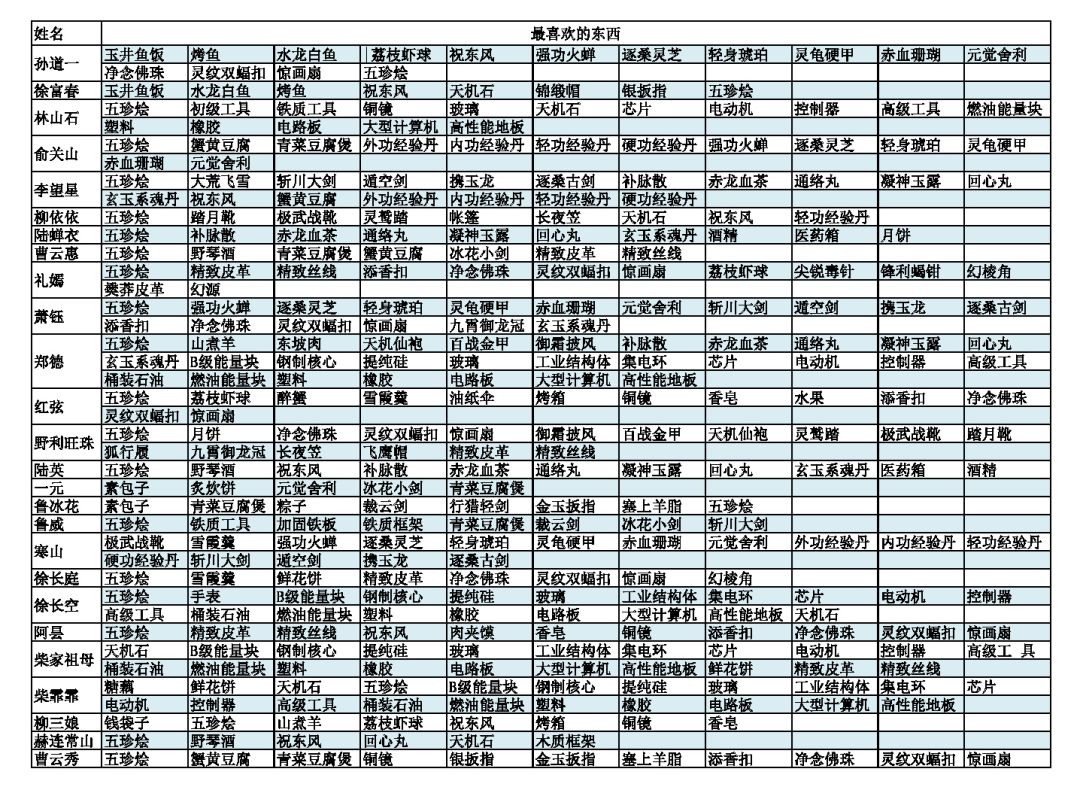 NPC 喜爱物品职业攻略 1