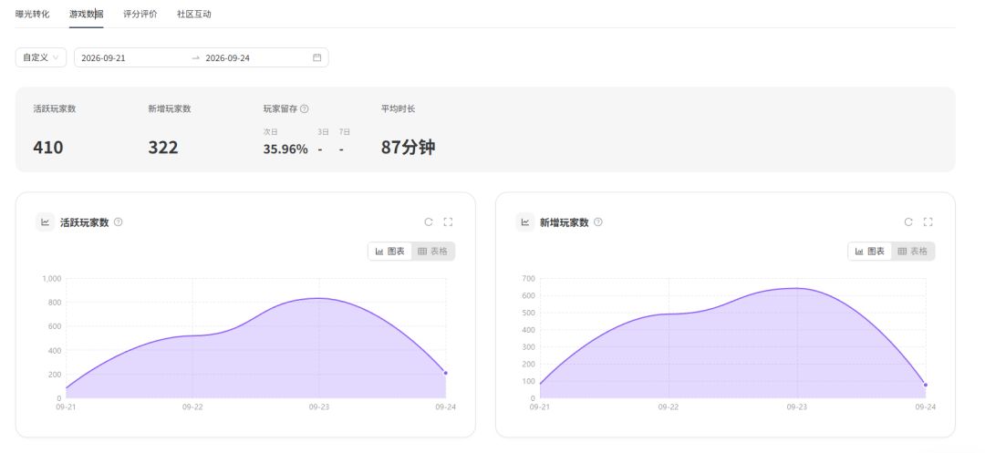 点击率14%,转换率29%的游戏,四天只有5W曝光,求个社区认可! 2