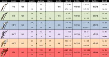 【旅人攻略】装备图鉴——弓