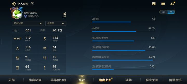 主玩上单和辅助,大伙儿帮忙看看这数据行不行,差在哪里。截图