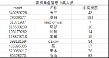 新角色活动猜想中奖人员名单