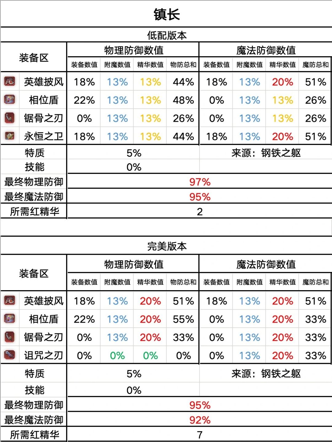 毒队配置 5
