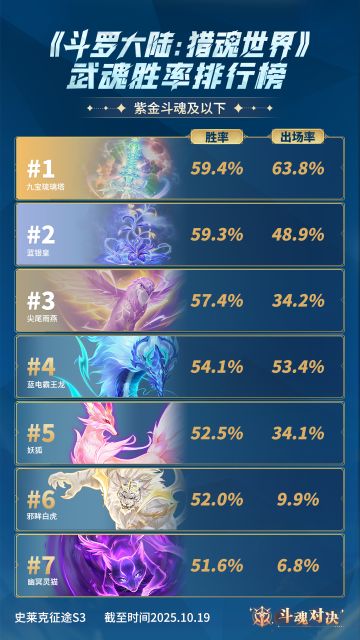 斗魂周报No.9 | 斗魂对决武魂胜率排行榜