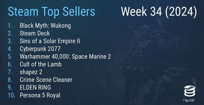 很强很无敌,Steam新一期周销榜黑神霸全球 2