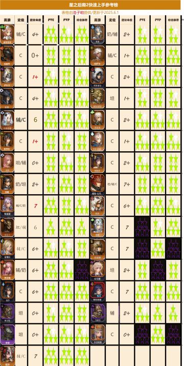 星之后裔2角色平民快速上手参考（不定期更新2026/2/27更新于）