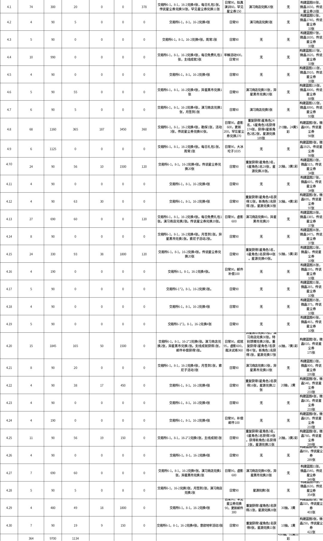 4月月结,最后一次记录 1